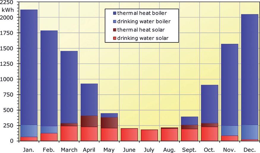 The illustration shows a bar graph with twelve bars representing months from January to December. Power in kilo watt hours decreases from January to July, and then further to December. Bars contain four colorful areas depicted as thermal heat boiler, drinking water boiler, thermal heat solar and drinking water solar.