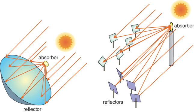 The illustration shows an umbrella-shaped reflector used to concentrate on a focal point with the reflections of the sun and many mirror shaped reflectors with reflections from the sun onto a candle shaped central absorber.