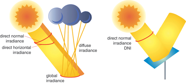 The illustration shows two images showing the difference in solar radiation types.