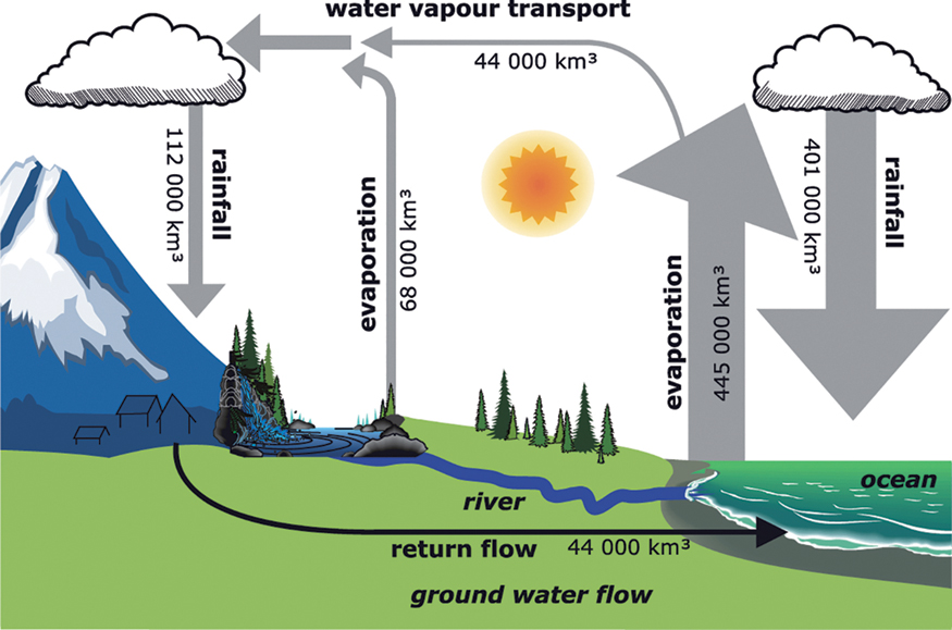 The illustration shows the earth water cycle with rainfall, evaporation, etc.