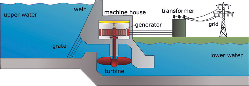 The illustration shows a cross-sectional view of the principle of a run-of-river hydropower plant. It shows upper water, weir, grate, machine house, generator, turbine, transformer, grid and lower water.