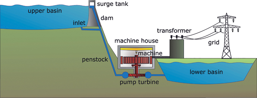 The illustration shows the principle of a pumped-storage power plant. Water from the upper basin rotates the turbine below. The power generated is moved to the transformer from where it is transmitted through the grid.