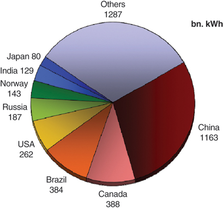 The illustration shows a pie chart of electricity generation from hydropower plants in different countries, with China toping among the countries.