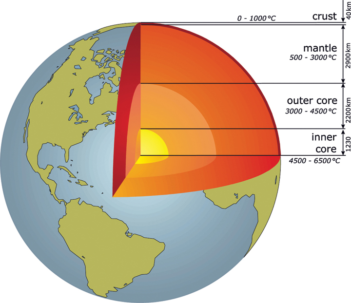 Image shows different layers of earth labeled as crust, mantle, outer core and inner core with their definite distances and temperatures.