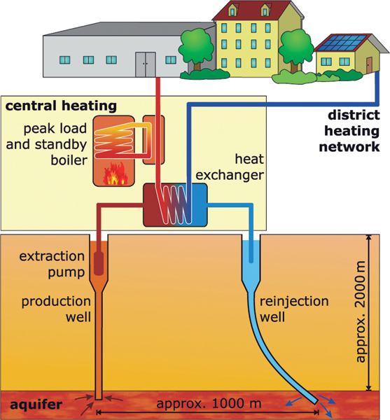 Image shows how a geothermal heat plant works. It has different parts labeled as central heating, heat exchanger, district heating network, extraction pump, production well, reinjection well and an aquifer.