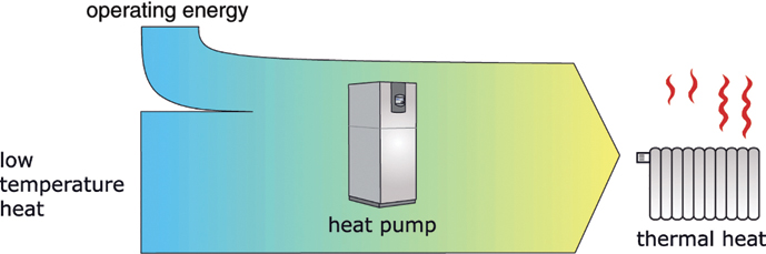 The illustration shows the energy flow of the operating energy and low temperature heat across the heat pump to the thermal heat.