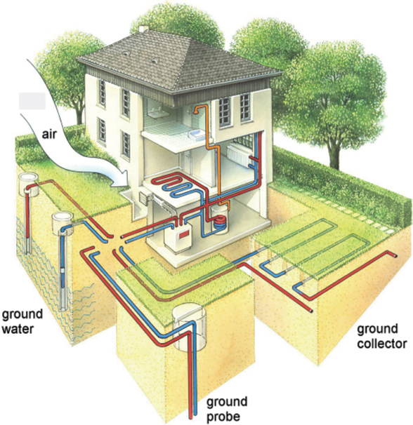The illustration shows heat sources for heat pumps labeled as ground water, ground probe, ground collector and air.