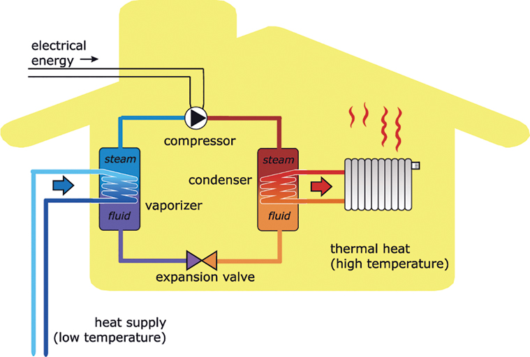 The illustration shows components of the compression heat pump. Electrical energy flows through the compressor to the condenser and heat supply flows to the vaporizer that connects the condenser through expansion valve, which converts to thermal heat.