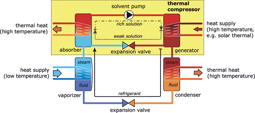 The illustration shows components of the absorption heat pump. The absorber and generator are connected through a solvent pump. The generator is connected to the condenser and the absorber is again connected to the vaporizer.