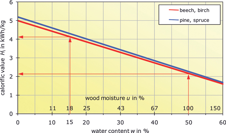 The illustration shows a graph in which water content w is percentage is shown along the horizontal axis with values ranging from 0 to 60 in increment of 10 units. Along the vertical axis it shows calorific value h in kilowatt hour per kilogram with values ranging from 0 to 6 in increment of 1 unit. Along the horizontal axis it also shows wood moisture u in percentage. Two decreasing straight lines are drawn from the point 5 on the vertical axis which depicts beech, birch and pine, spruce. Two points are plotted on the beech, birch straight line with coordinates (4.2, 15.1) and (2.2, 50).