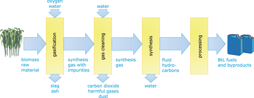 The illustration shows the principle of the production of BtL fuels. It shows biomass raw material which after gasification produce synthesis gas with impurities using oxygen water and gives out slag ash. The synthesis gas with impurities are made impurity free by gas cleaning to produce synthesis gas using water and gives out carbon dioxide, harmful gases and dust. The synthesis gas is used to produce fluid hydro-carbons using synthesis and gives out water. The fluid hydro-carbons are further processed to produce BtL fuels and byproducts. 