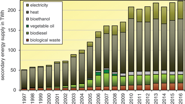 The illustration shows a bar graph for development of biomass use in final energy supply in Germany. The horizontal axis shows years from 1997 to 2016 with increment of 1 year. The vertical axis shows secondary energy supply in terawatt hour. It shows different types named as electricity, heat, bioethanol, vegetable oil, biodiesel and biological waste.