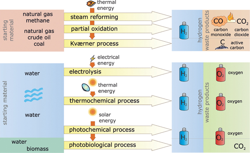 The illustration shows several procedures for the production of hydrogen using fossil fuels.