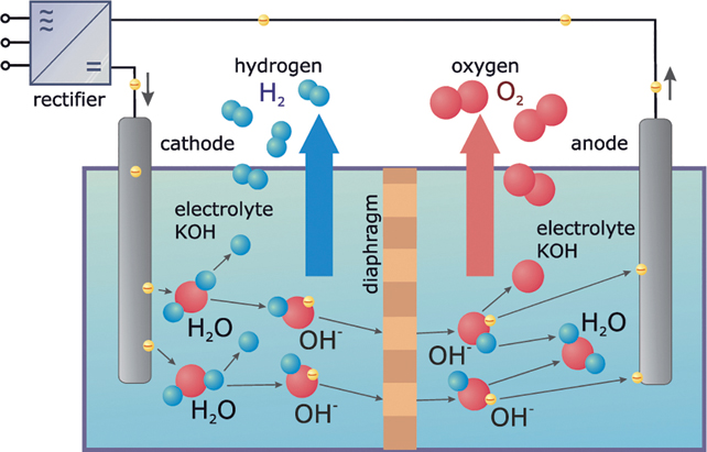 The illustration shows two electrodes dipped into a conductive watery electrolyte connected to a rectifier. The electrolyte is a mixture of water and sulphuric acid or potassium hydroxide.
