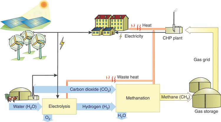 The illustration shows the process of generating and storing methane gas converting it into electricity.