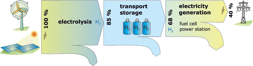 The illustration shows hydrogen percentage flows in electrolysis, transport storage and electricity generation to the fuel cell power station.