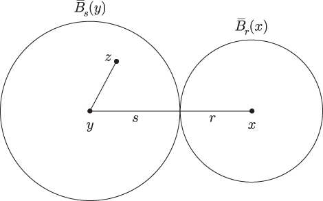 Diagram of two balls in a metric space with midpoint y and radius s (left) and midpoint x with radius r (right).