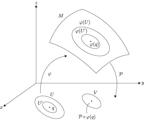 Diagram of a regular surface with a point in M, a chart at p, and a function f, all present on an xyz-plane.