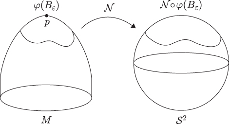 Diagram of two oriented regular surfaces with N as the Gauss map, and p is a point in M.