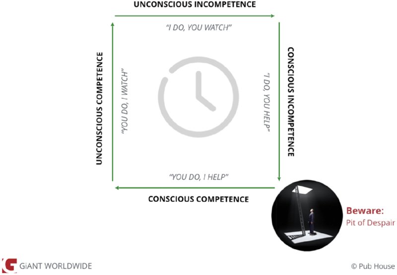 Diagram shows square with labels for (in clockwise direction) unconscious incompetence (I do, you watch), conscious incompetence (I do, you help), conscious competence (you do, I help), and unconscious competence (you do, I watch). Also, photo shows man in pit labeled beware: pit of despair.