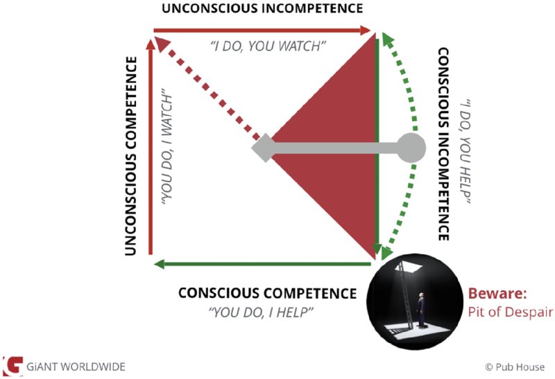 Diagram of square shaded in right side has labels for (in clockwise direction) unconscious incompetence (I do, you watch), conscious incompetence, conscious competence (you do, I help), and unconscious competence (you do, I watch). Also, photo shows man in pit labeled beware: pit of despair.