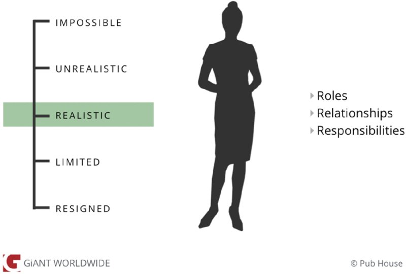 Diagram shows silhouette of woman with text at right that reads roles, relationships, responsibilities. Scale to left has markings for (from top to bottom) impossible, unrealistic, realistic, limited, and resigned.