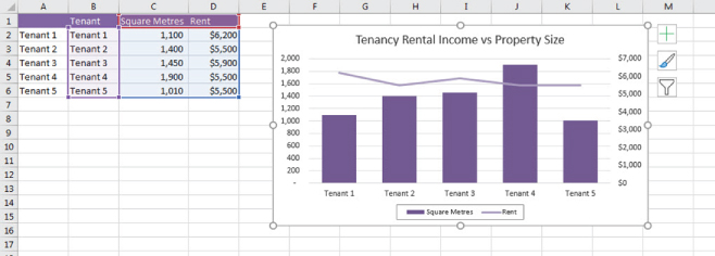 Spreadsheet with a 3-column table its graph at the right side for tenancy rental income vs. property size displaying bars (Square Meters) under Tenant 1, 2, 3, 4, and 5 and a curve (Rent) on top.