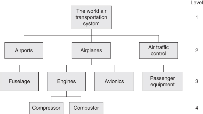 Flow chart presenting the hierarchy levels of the classification of the world air transportation system.