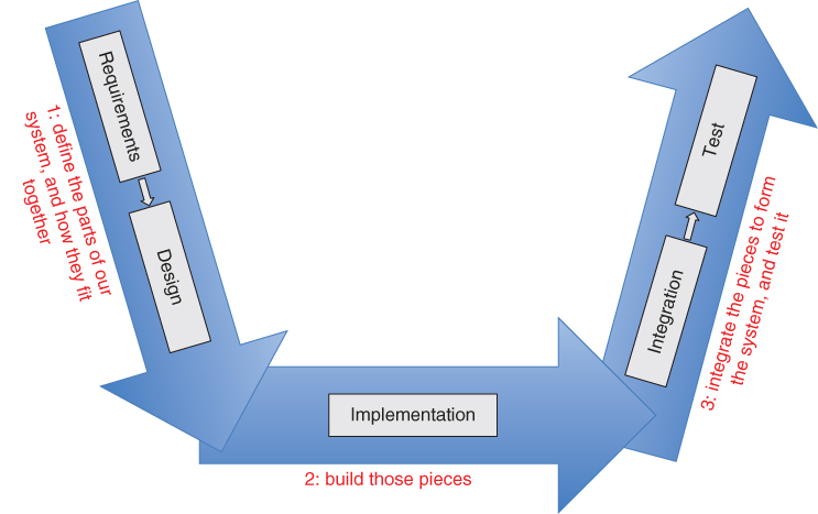 Illustration of a U diagram depicting the stages of an engineering project in a hierarchy, starting with the requirements, design, implementation, integration, and finally test.
