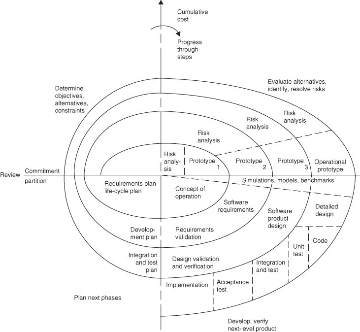 Illustration of the spiral method for a project life-cycle depicting the prototypes observed by the development team gaining new insights of the users' needs and incorporating them into their plans of the next increment.