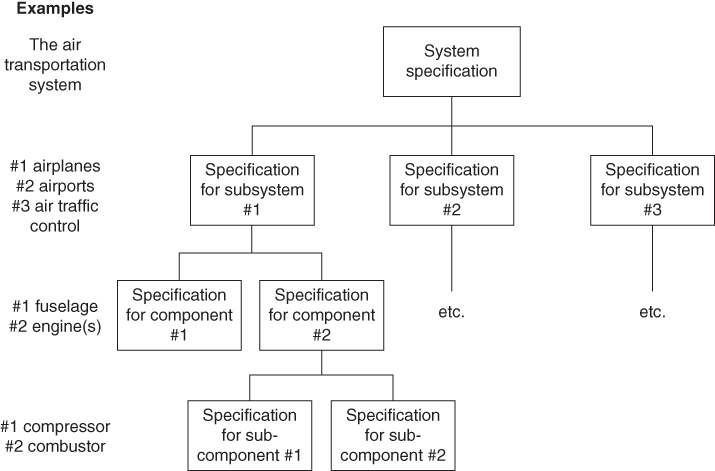 Illustration of the specification tree presenting the hierarchy of specifications that define the requirements for a system as a whole, and also for individual subsystems and components.
