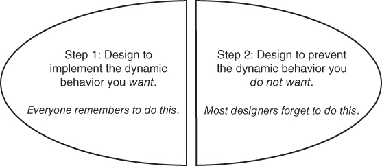 Illustration depicting the two steps of dynamic behavior: a design to implement dynamic behavior and a design to prevent dynamic behavior.