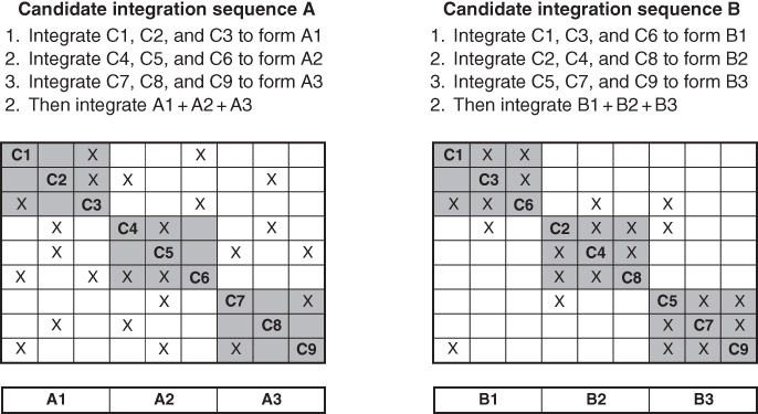 Illustration depicting two alternative candidate integration sequences (A and B) for integrating nine components, which are labeled components C1 through C9, three components in each box.