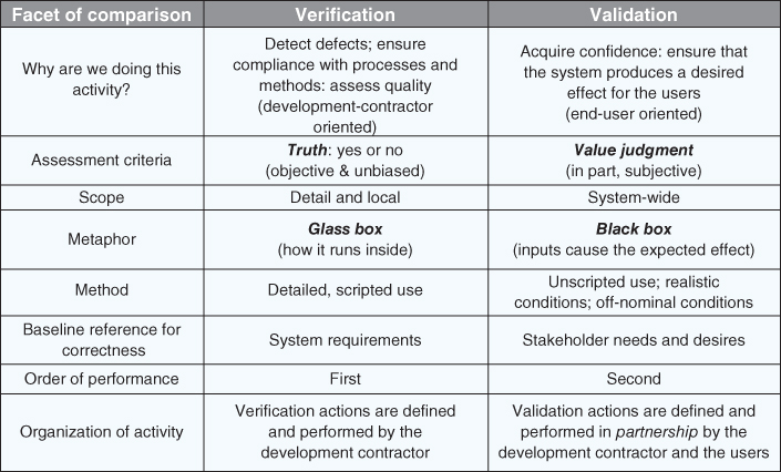 Tabular chart providing a side-by-side comparison of verification (checklist and methodology) and validation (obtaining and recording/logging the results).