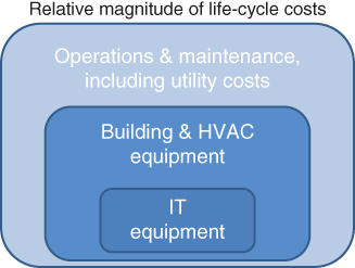 Illustration of a box depicting the notional relative magnitude of life-cycle costs for a data center over a 20-year period.