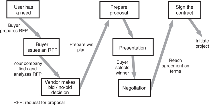 Illustration depicting the sequence of events that lead to the commencement of an engineering project and a formal purchase agreement.
