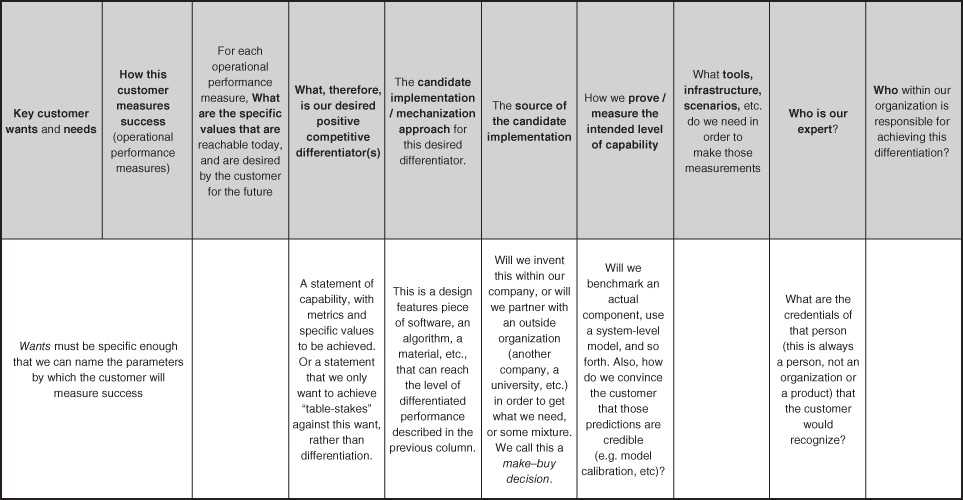 Tabular chart presenting the matrix that helps to guide the overall process of creating and proving differentiators, working through a series of topics and questions.