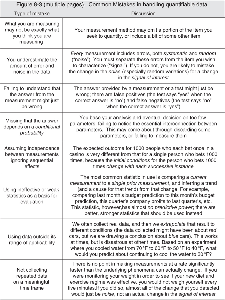Tabular chart summarizing some types of common mistakes in handling quantifiable data and their respective discussions.