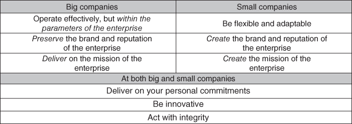 Tabular chart presenting the differences of effective behavior and success at both big and small companies that varies with the context.