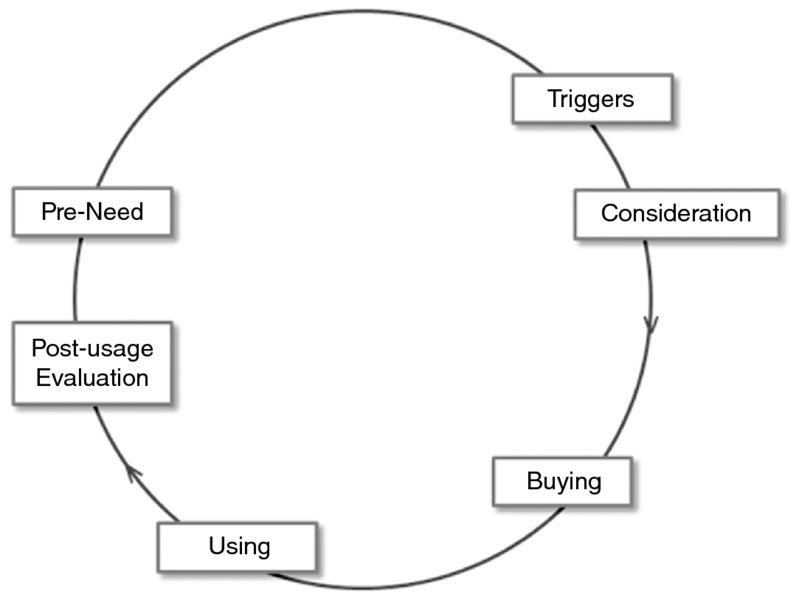 Illustration shows a circular block chain diagram, where it contains post-usage evaluation, pre-need, triggers, consideration, buying and using.