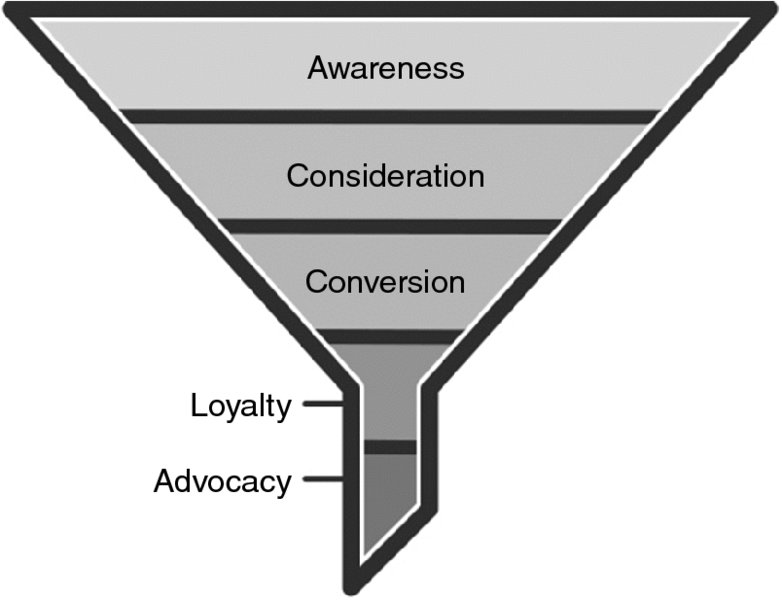 Image shows a typical marketing funnel divided into five parts that illustrate awareness, consideration, conversion, loyalty and advocacy. 