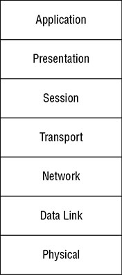 The figure shows seven layers of the OSI model. These layers are: Application, Presentation, Session, Transport, Network, Data Link and Physical (arranged vertically). 
