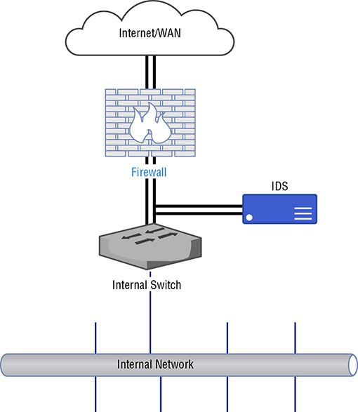 Illustration shows a simplified network diagram showing the potential placement of an intrusion detection system (IDS). 