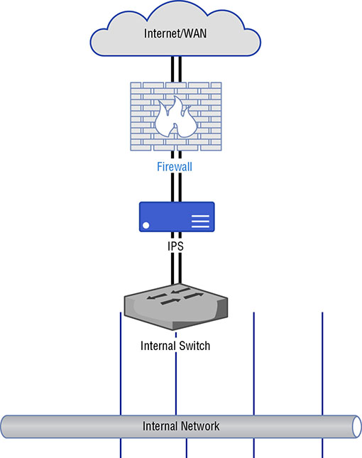 Illustration shows a simplified network diagram showing the potential placement of an intrusion prevention system (IPS).
