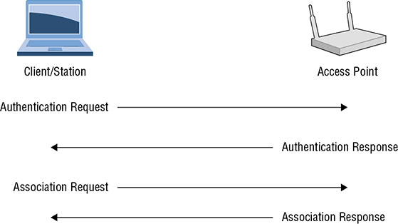 The diagram shows authentication and association steps.