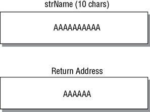 The figure shows an example of a buffer overflow.