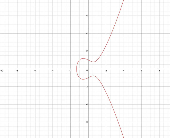 The graph shows an elliptic curve, plotted through a polynomial function.