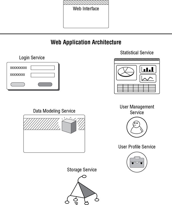 The diagram shows an example of an application design using a service-oriented architecture. 