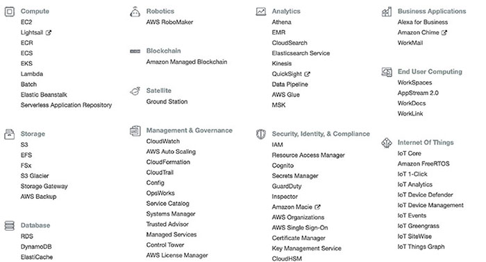The figure shows a snapshot illustrating a list of the services Amazon Web Services (AWS) offers.