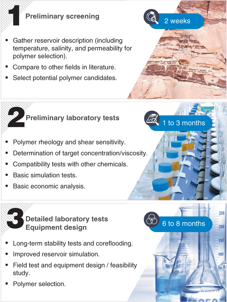 Digital captures with text depicting stages 1 to 3 of Polymer flooding: Preliminary screening; Preliminary laboratory tests; Detailed laboratory tests Equipment design.